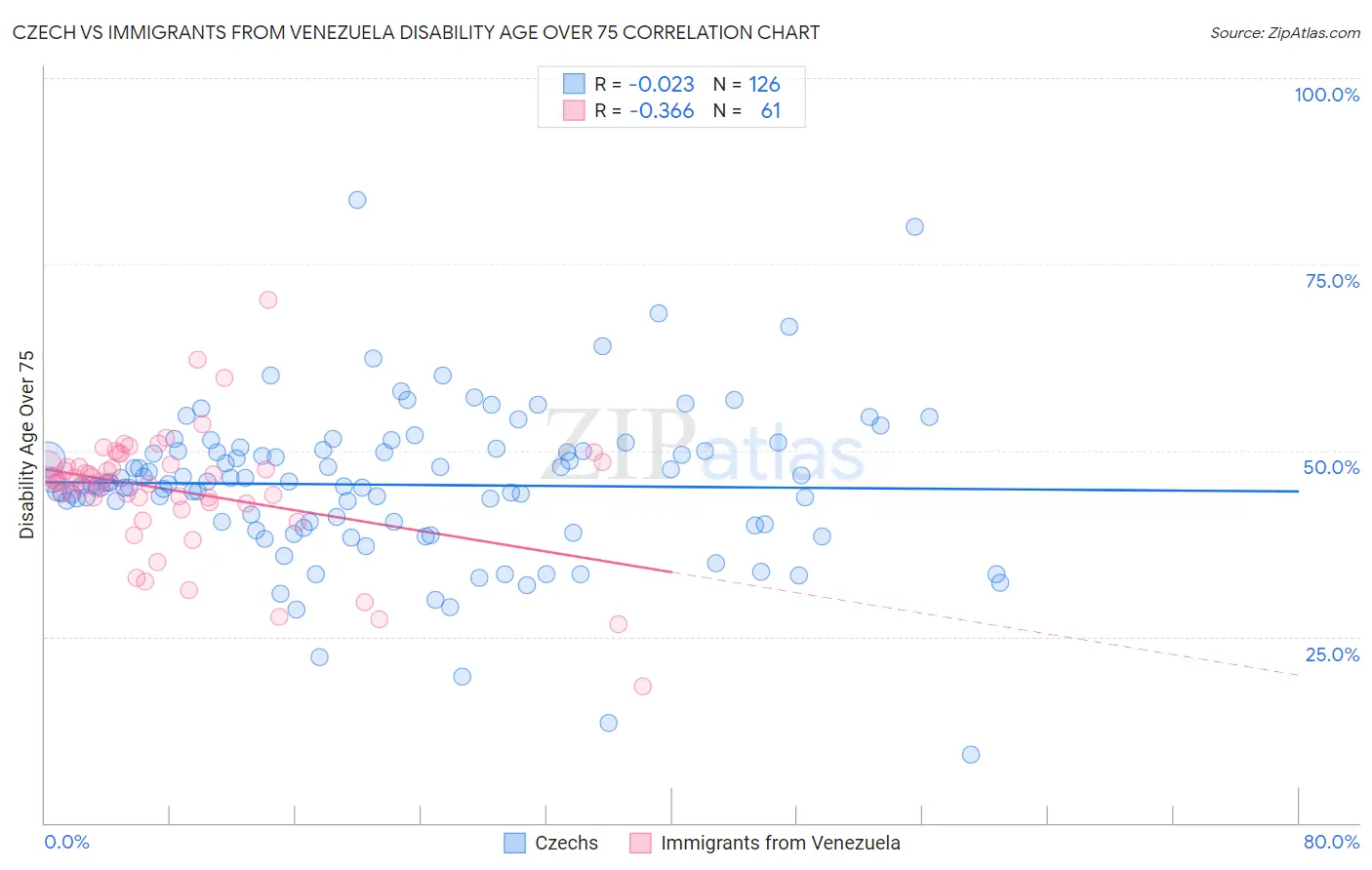 Czech vs Immigrants from Venezuela Disability Age Over 75