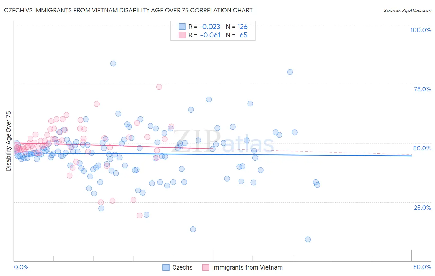 Czech vs Immigrants from Vietnam Disability Age Over 75