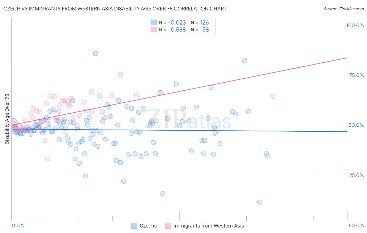 Czech vs Immigrants from Western Asia Disability Age Over 75