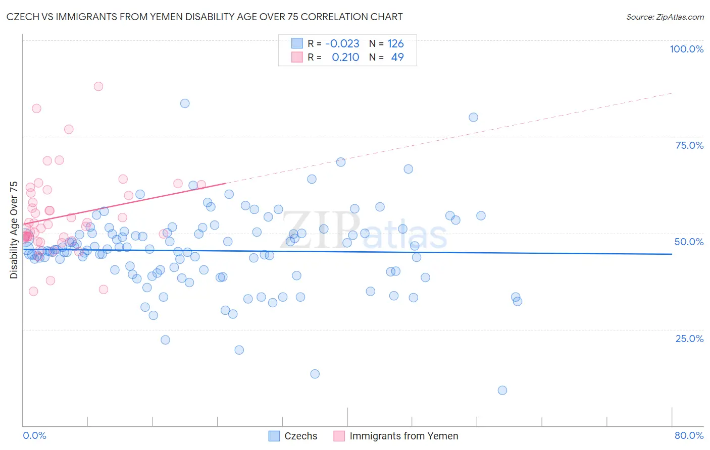 Czech vs Immigrants from Yemen Disability Age Over 75