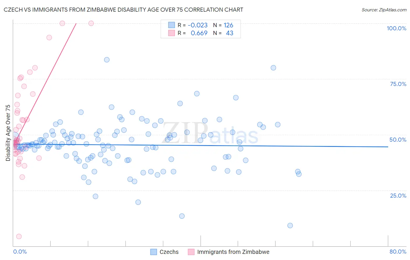 Czech vs Immigrants from Zimbabwe Disability Age Over 75