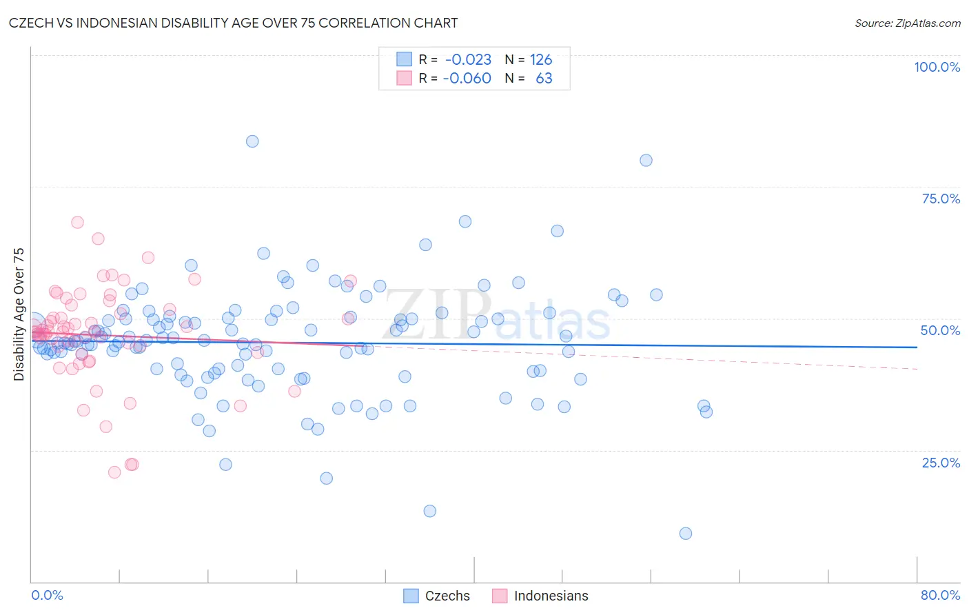 Czech vs Indonesian Disability Age Over 75