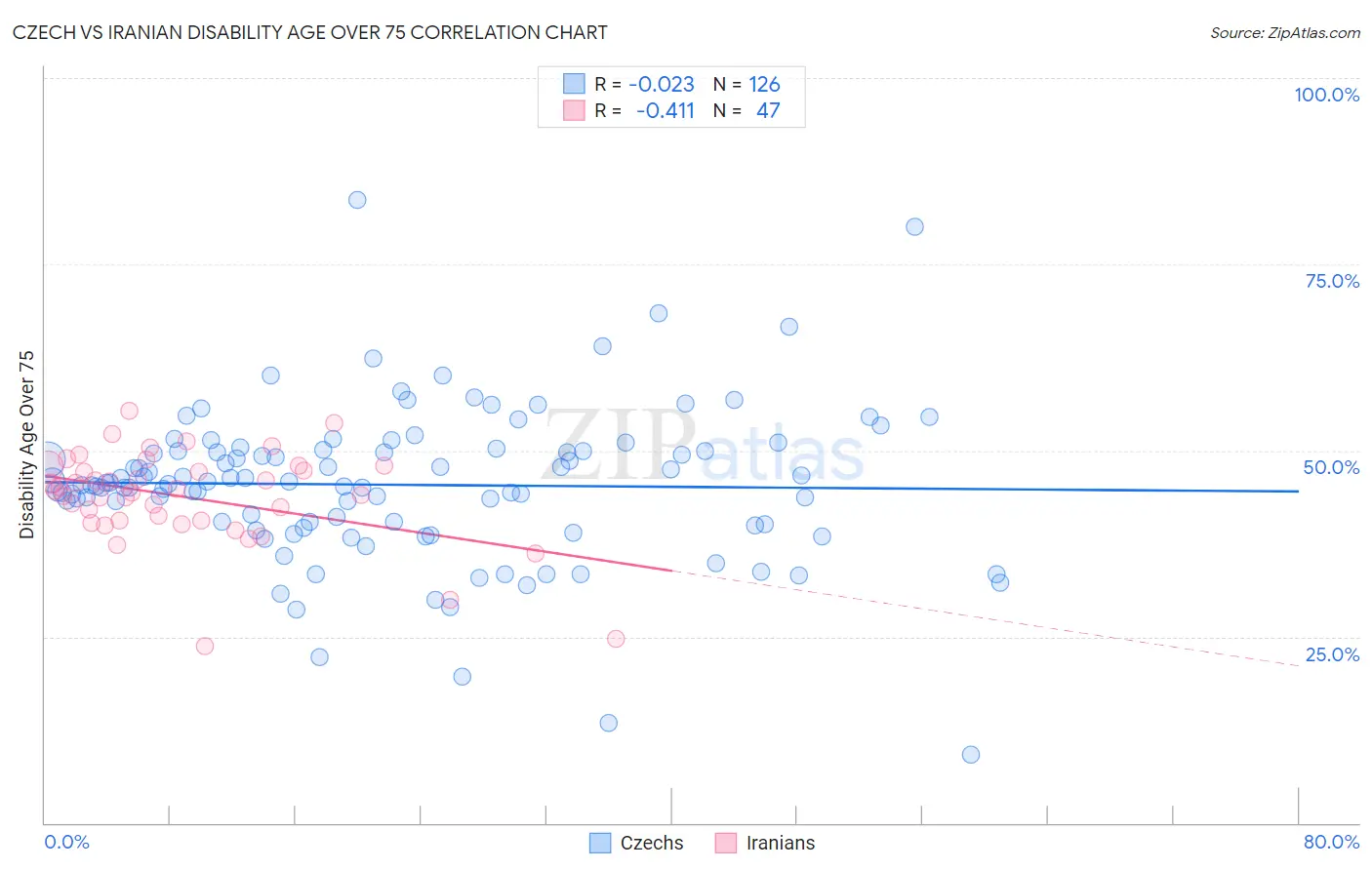 Czech vs Iranian Disability Age Over 75