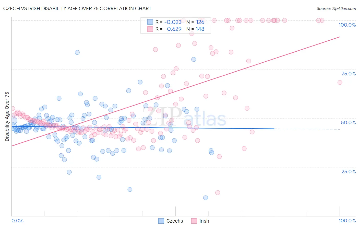 Czech vs Irish Disability Age Over 75