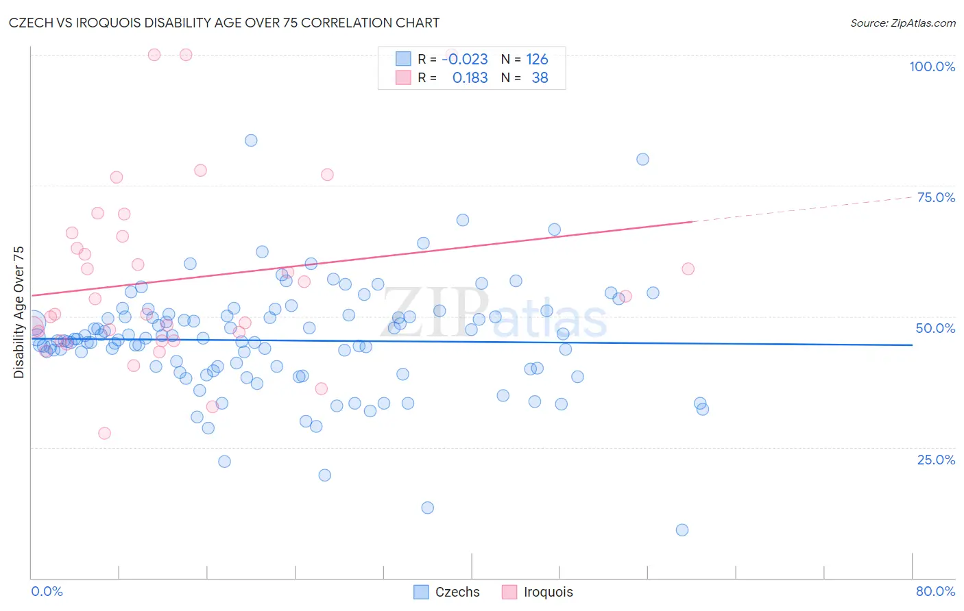 Czech vs Iroquois Disability Age Over 75