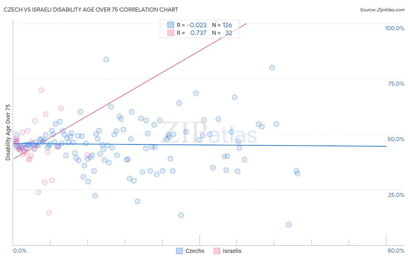 Czech vs Israeli Disability Age Over 75