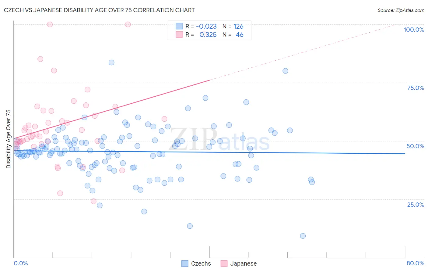 Czech vs Japanese Disability Age Over 75