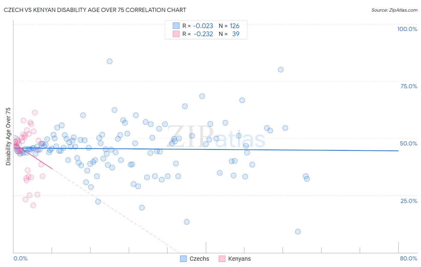 Czech vs Kenyan Disability Age Over 75