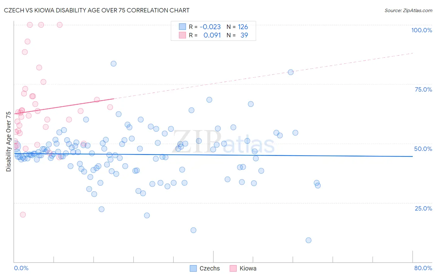 Czech vs Kiowa Disability Age Over 75