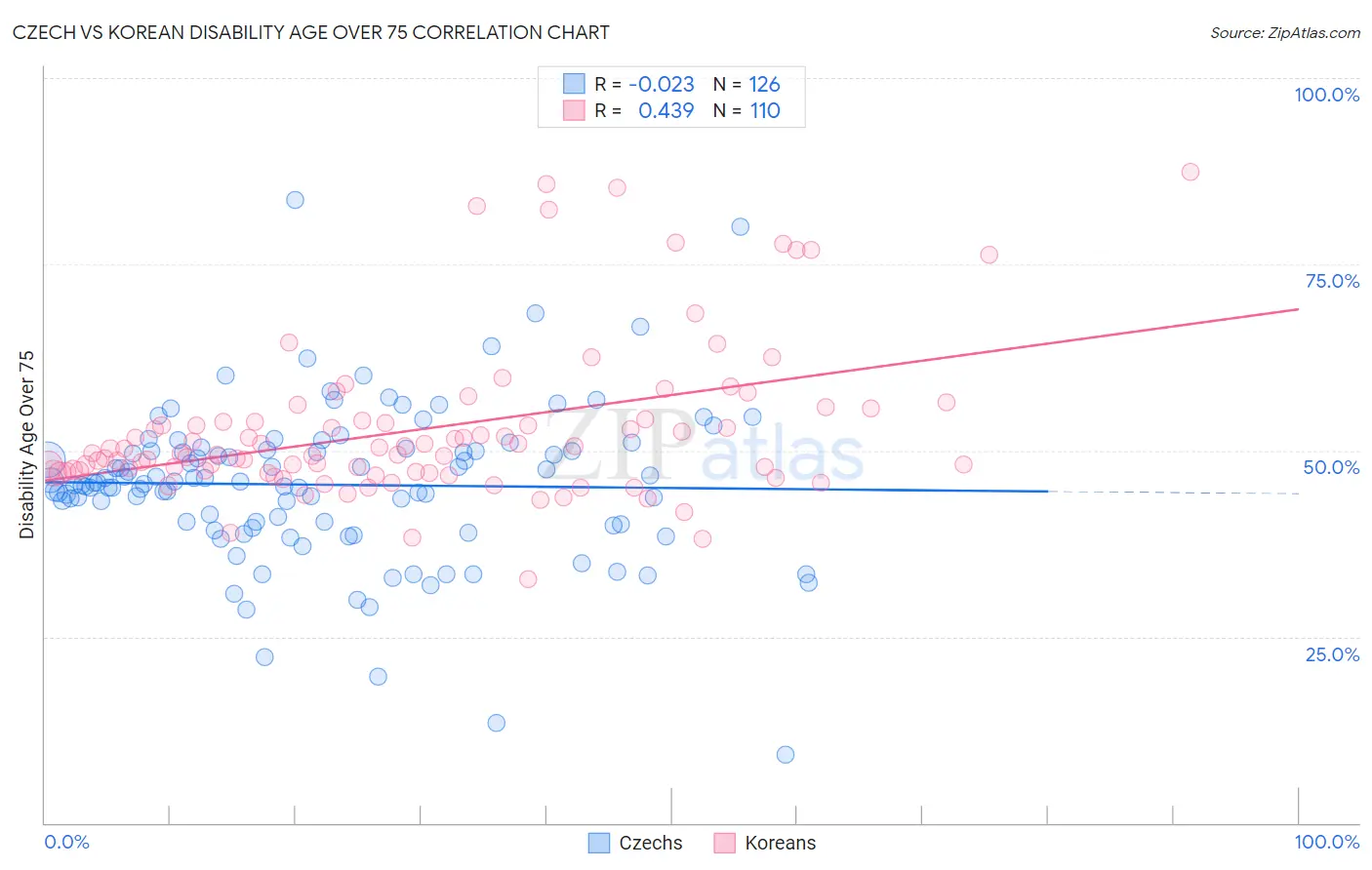 Czech vs Korean Disability Age Over 75