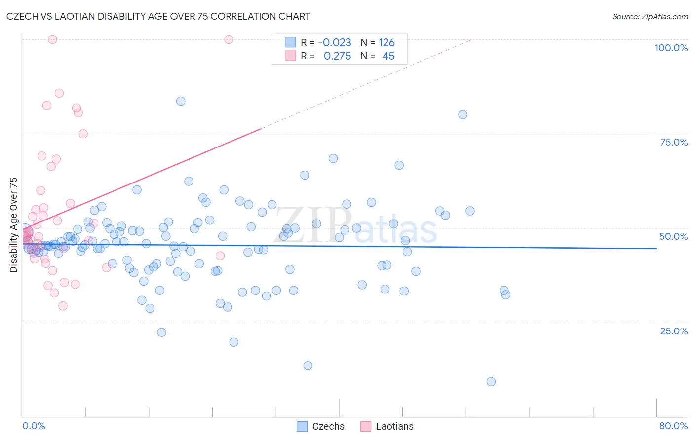 Czech vs Laotian Disability Age Over 75