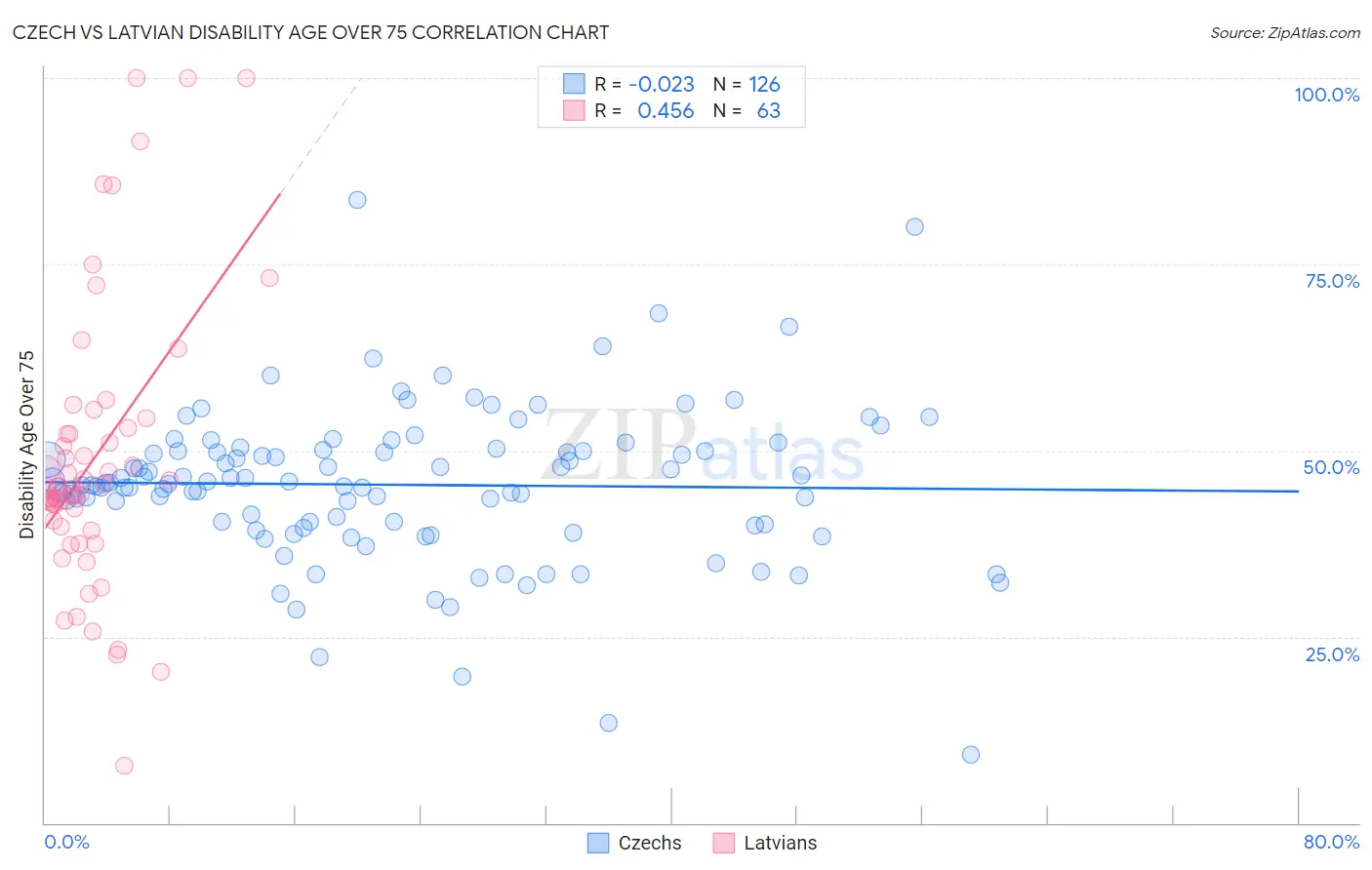 Czech vs Latvian Disability Age Over 75
