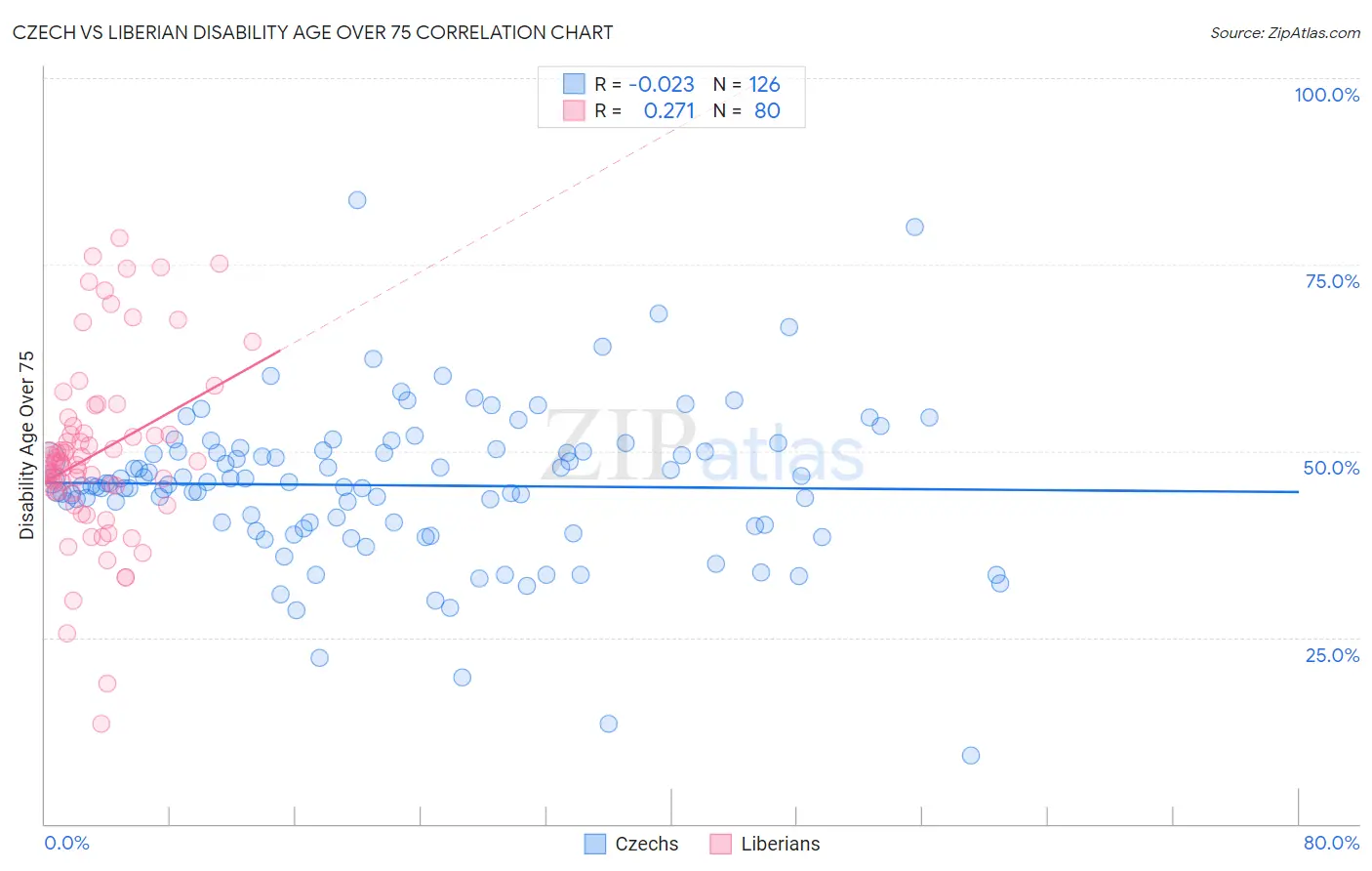 Czech vs Liberian Disability Age Over 75
