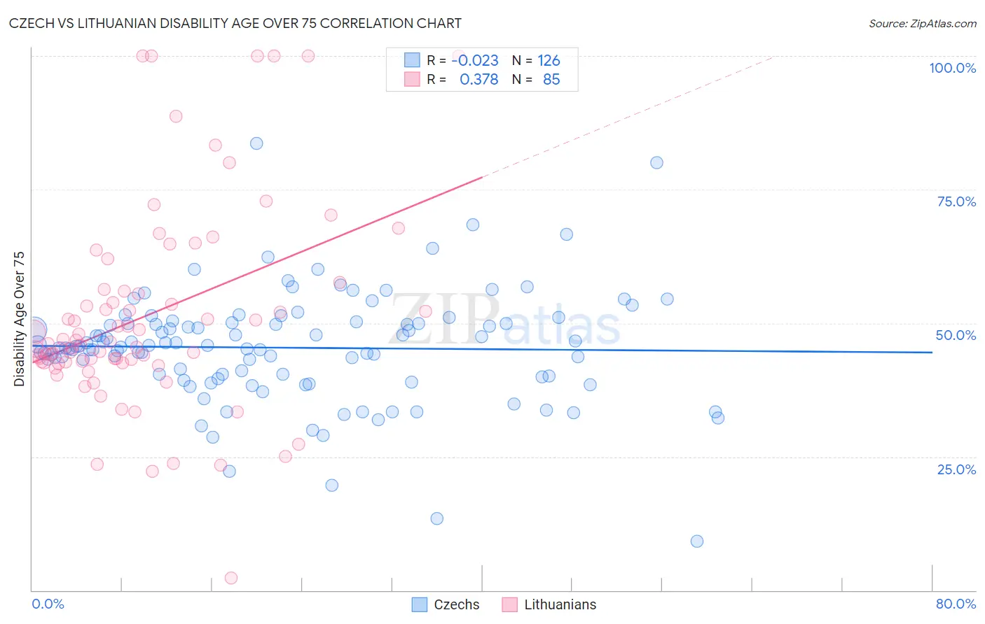 Czech vs Lithuanian Disability Age Over 75
