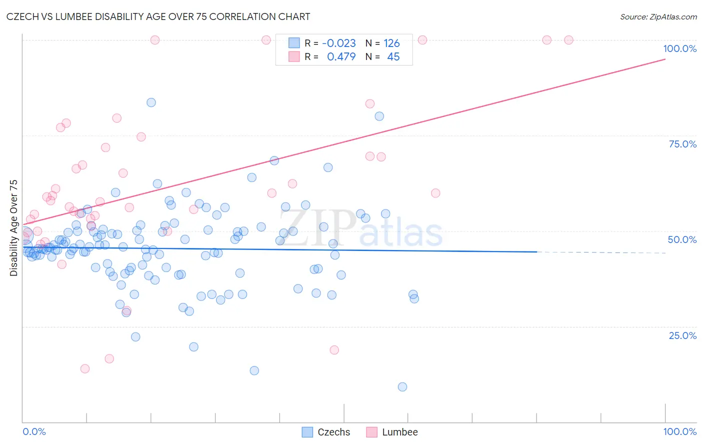 Czech vs Lumbee Disability Age Over 75