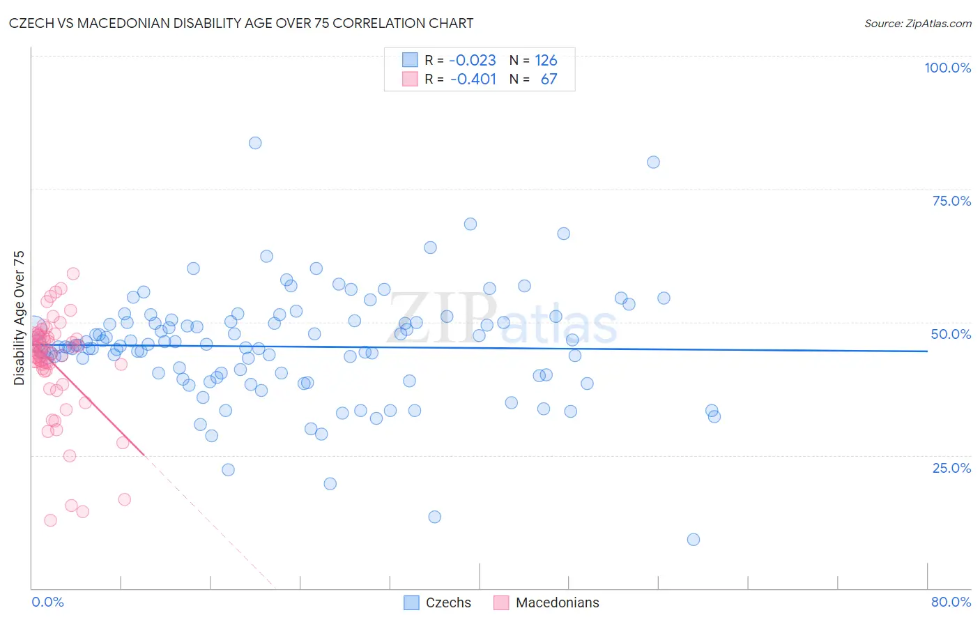 Czech vs Macedonian Disability Age Over 75