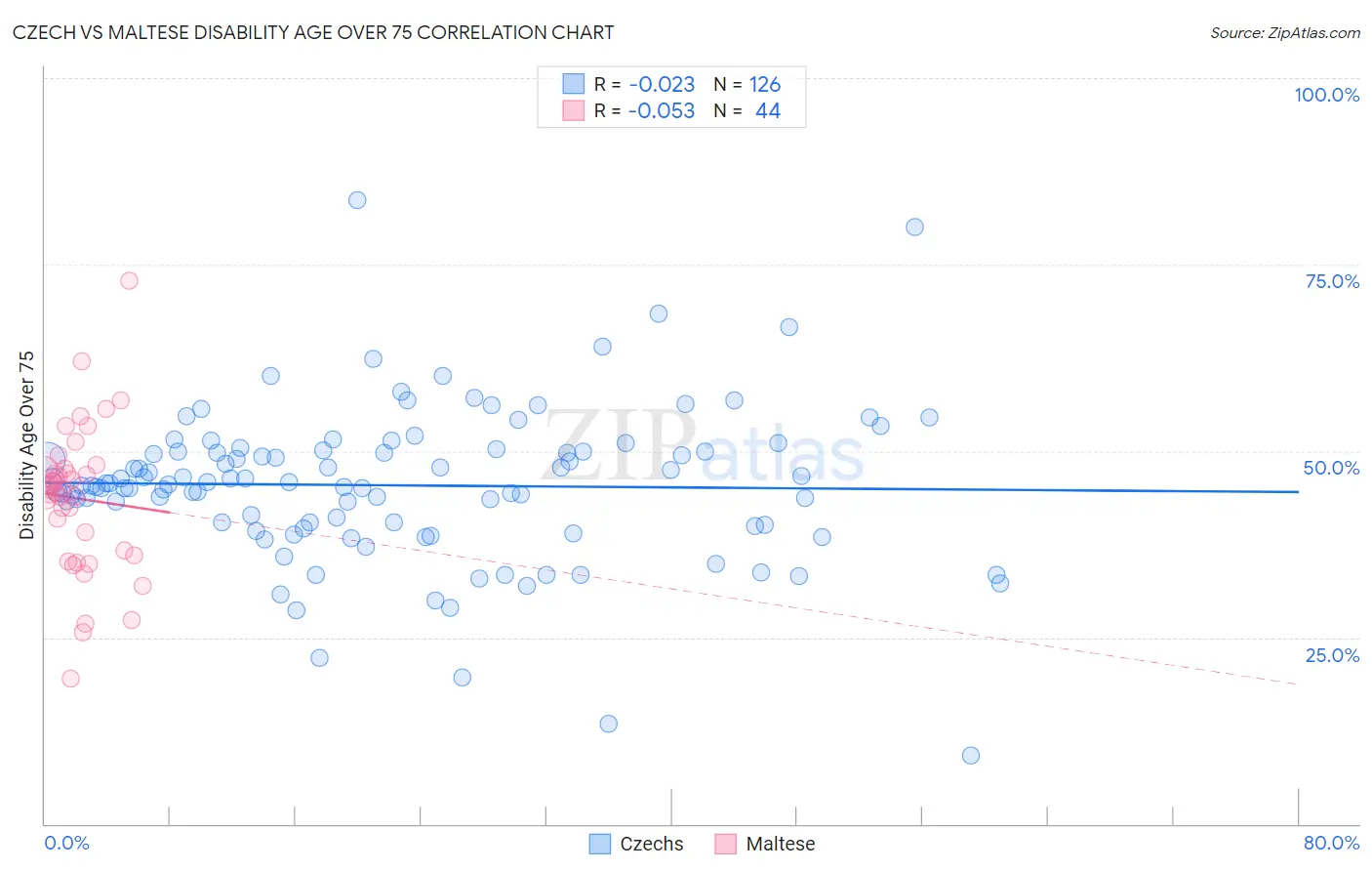 Czech vs Maltese Disability Age Over 75