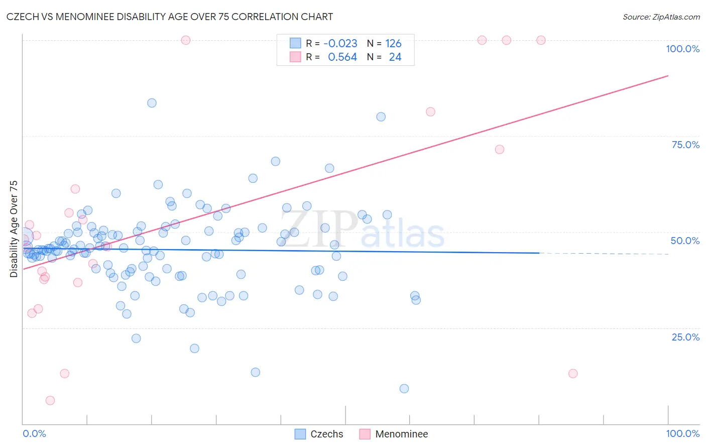 Czech vs Menominee Disability Age Over 75