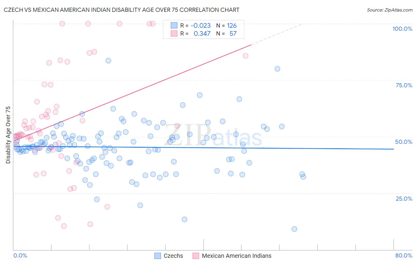 Czech vs Mexican American Indian Disability Age Over 75