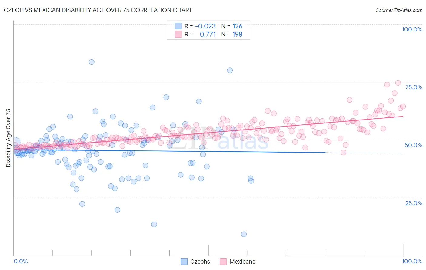 Czech vs Mexican Disability Age Over 75