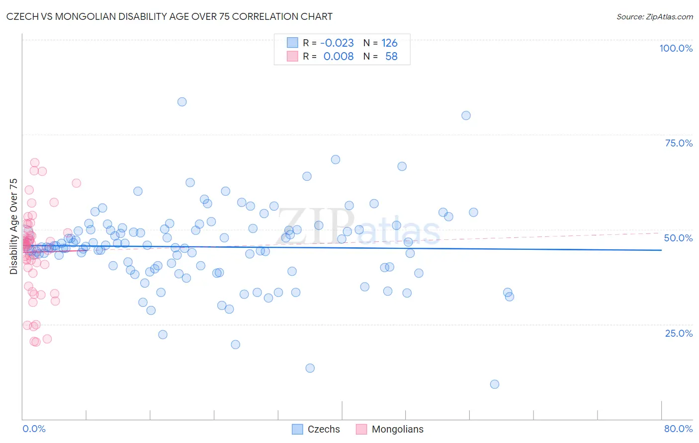 Czech vs Mongolian Disability Age Over 75