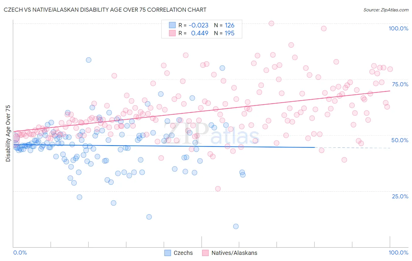 Czech vs Native/Alaskan Disability Age Over 75