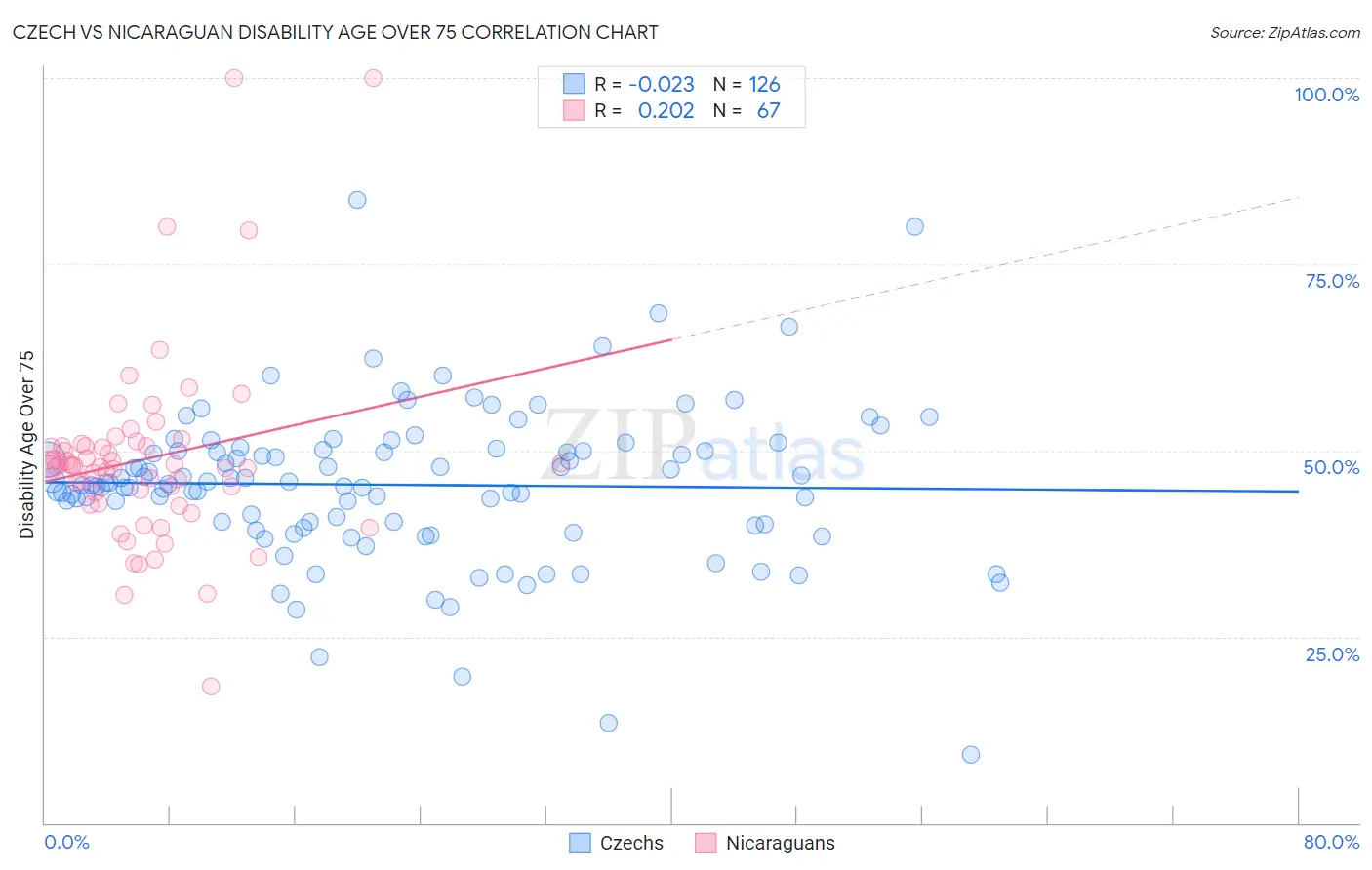 Czech vs Nicaraguan Disability Age Over 75