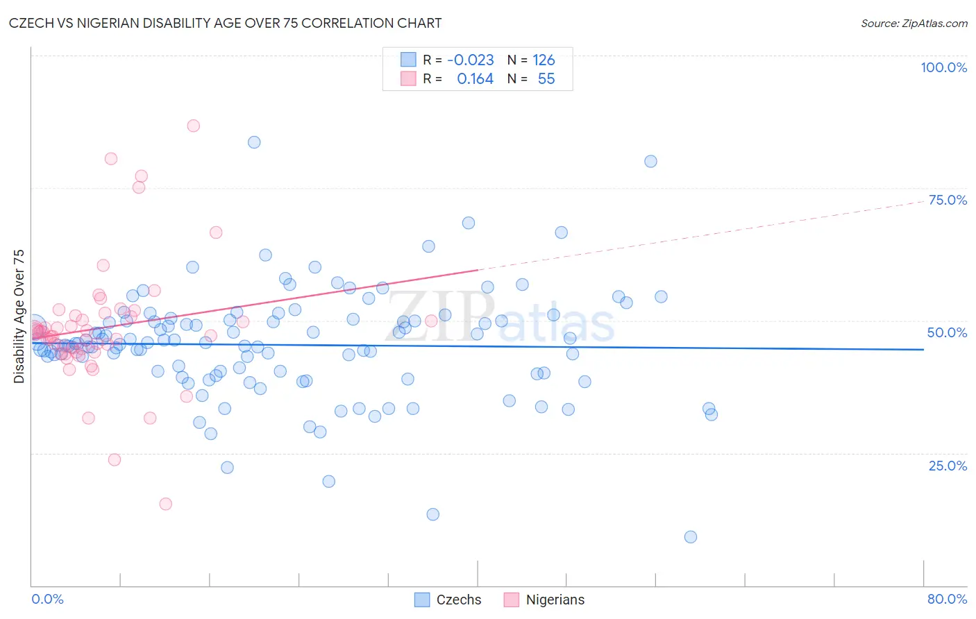Czech vs Nigerian Disability Age Over 75