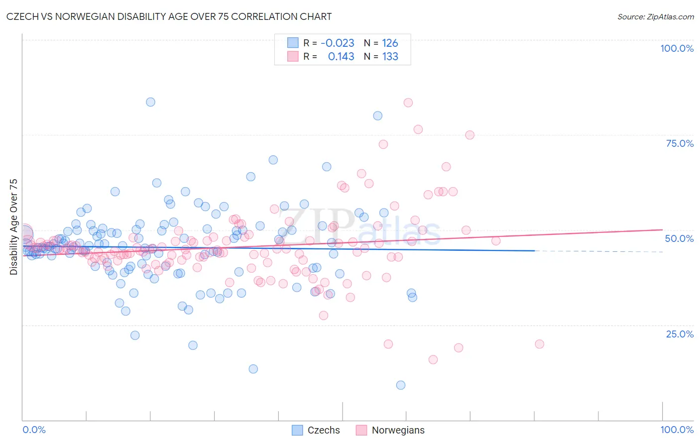 Czech vs Norwegian Disability Age Over 75