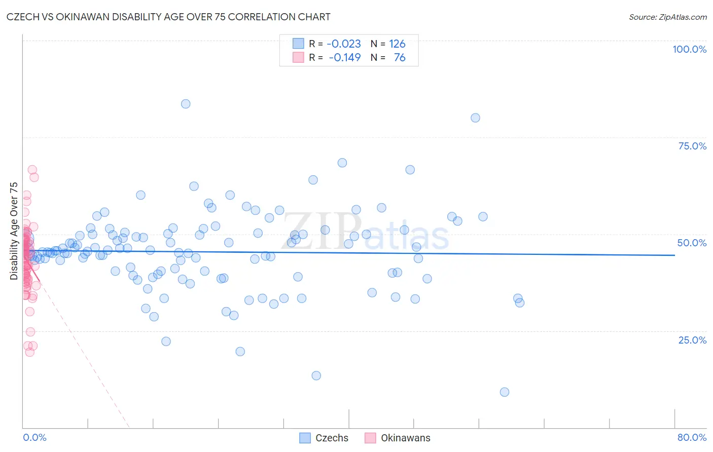 Czech vs Okinawan Disability Age Over 75