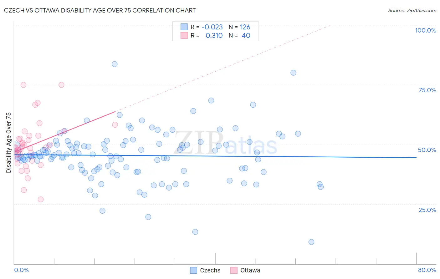 Czech vs Ottawa Disability Age Over 75