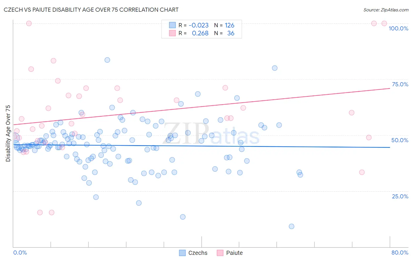 Czech vs Paiute Disability Age Over 75