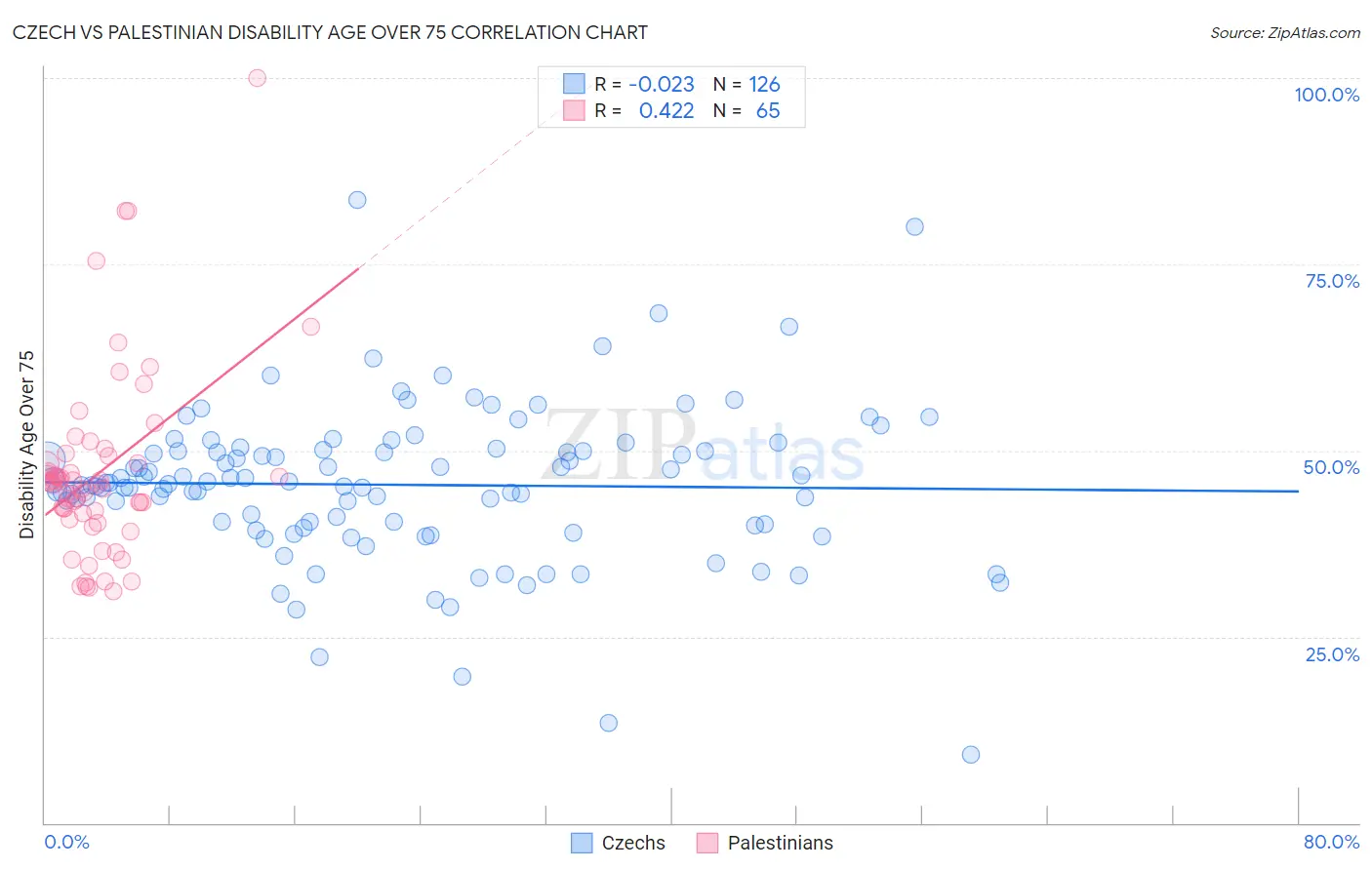 Czech vs Palestinian Disability Age Over 75