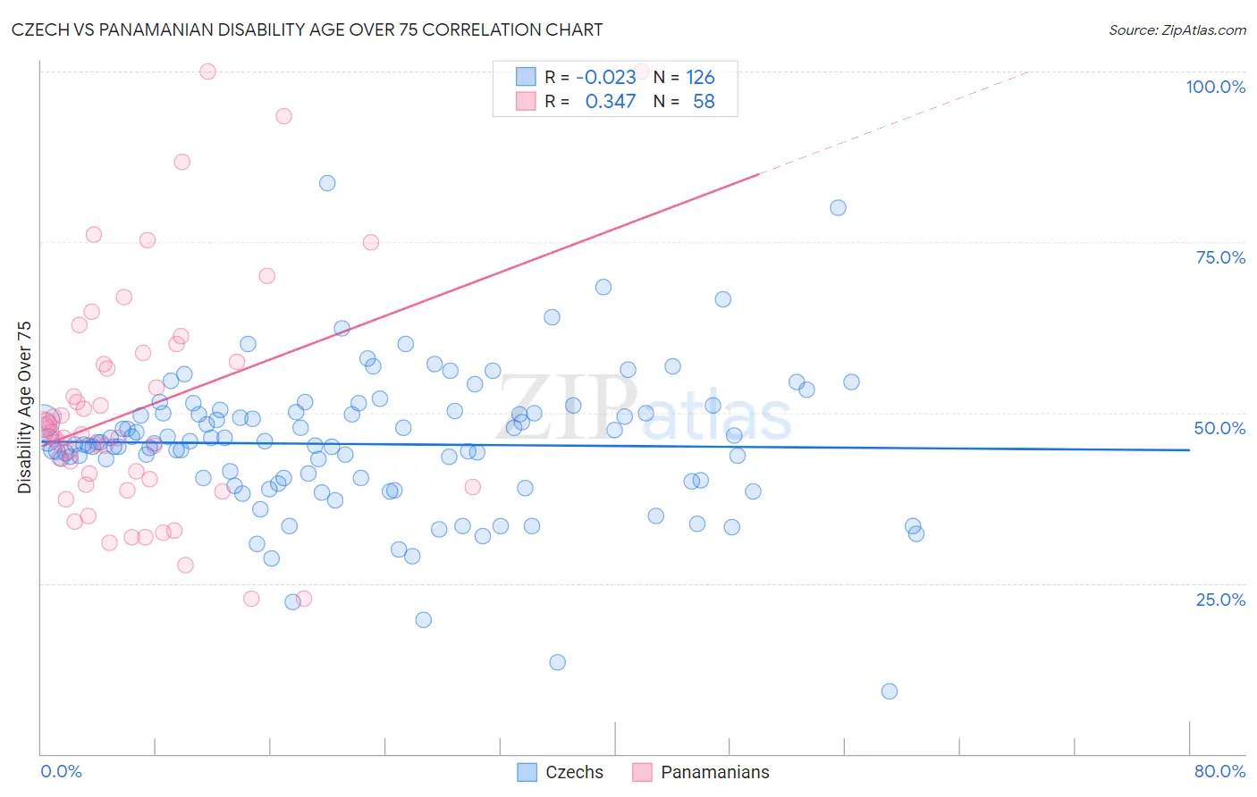 Czech vs Panamanian Disability Age Over 75