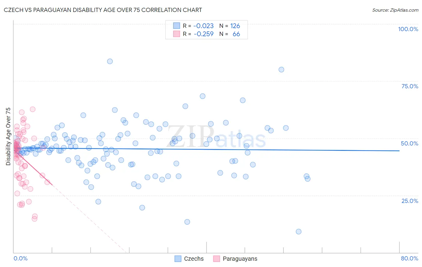 Czech vs Paraguayan Disability Age Over 75