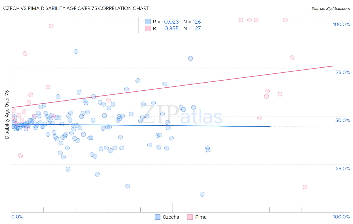 Czech vs Pima Disability Age Over 75