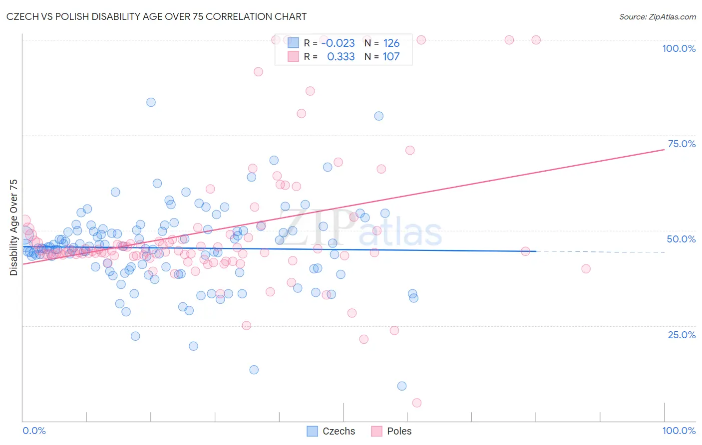 Czech vs Polish Disability Age Over 75