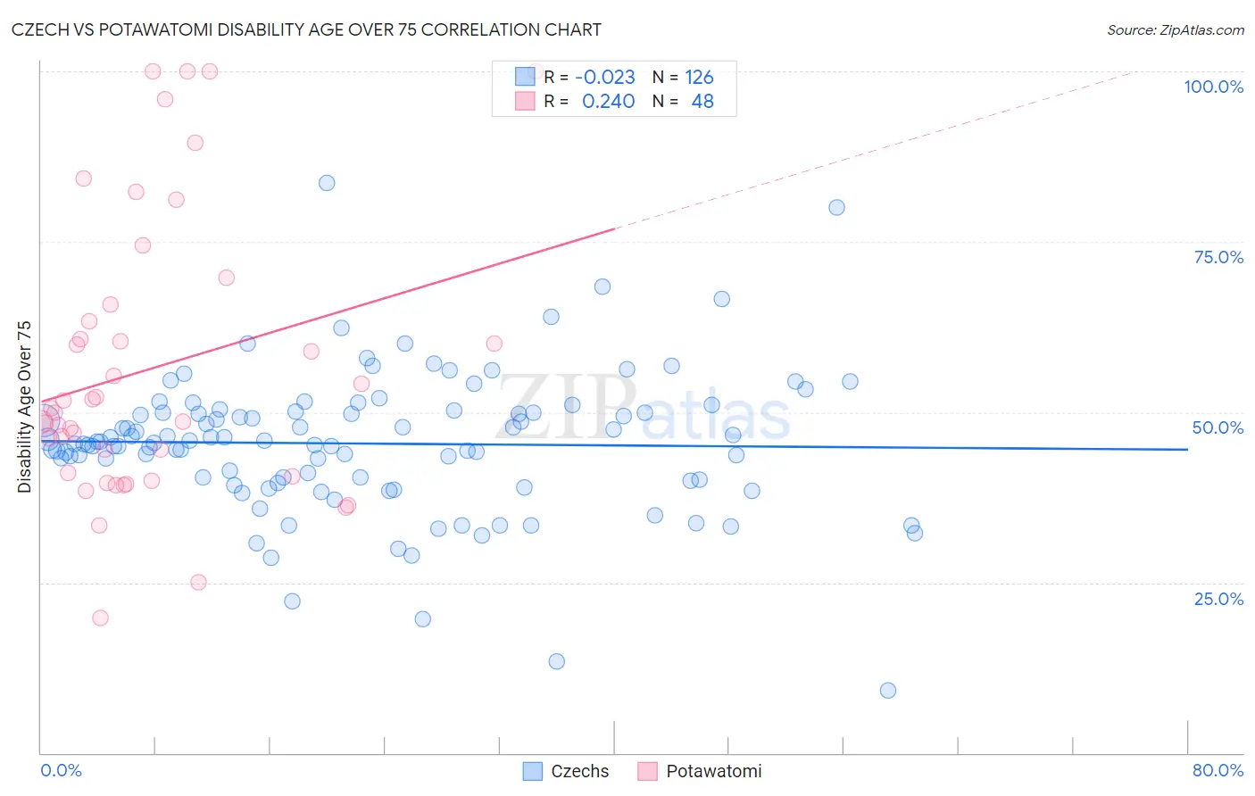 Czech vs Potawatomi Disability Age Over 75