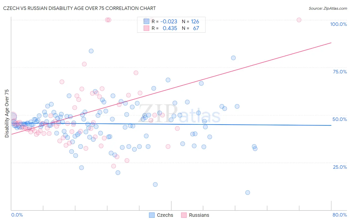 Czech vs Russian Disability Age Over 75