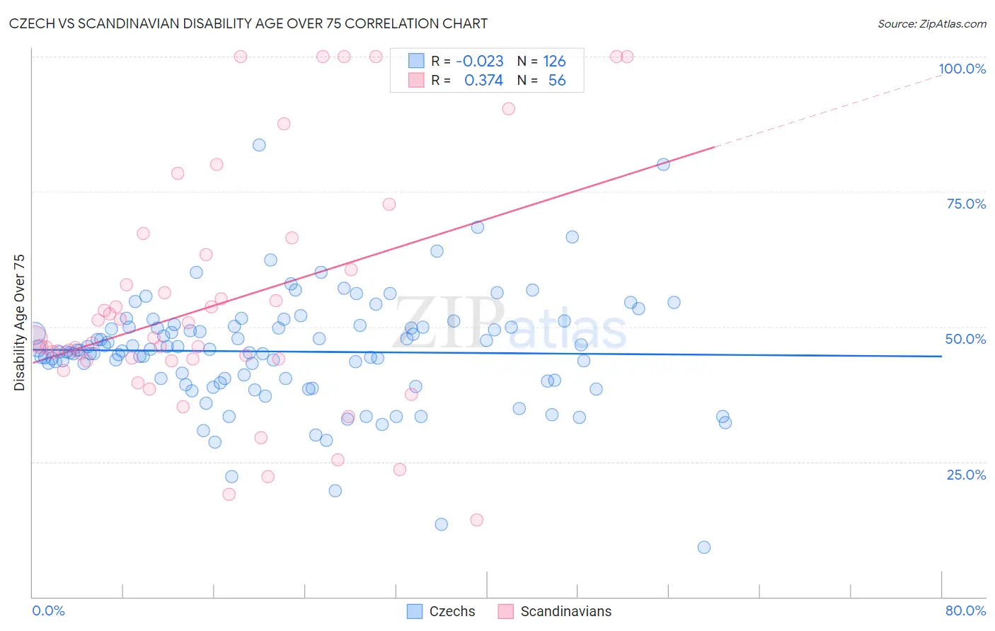 Czech vs Scandinavian Disability Age Over 75