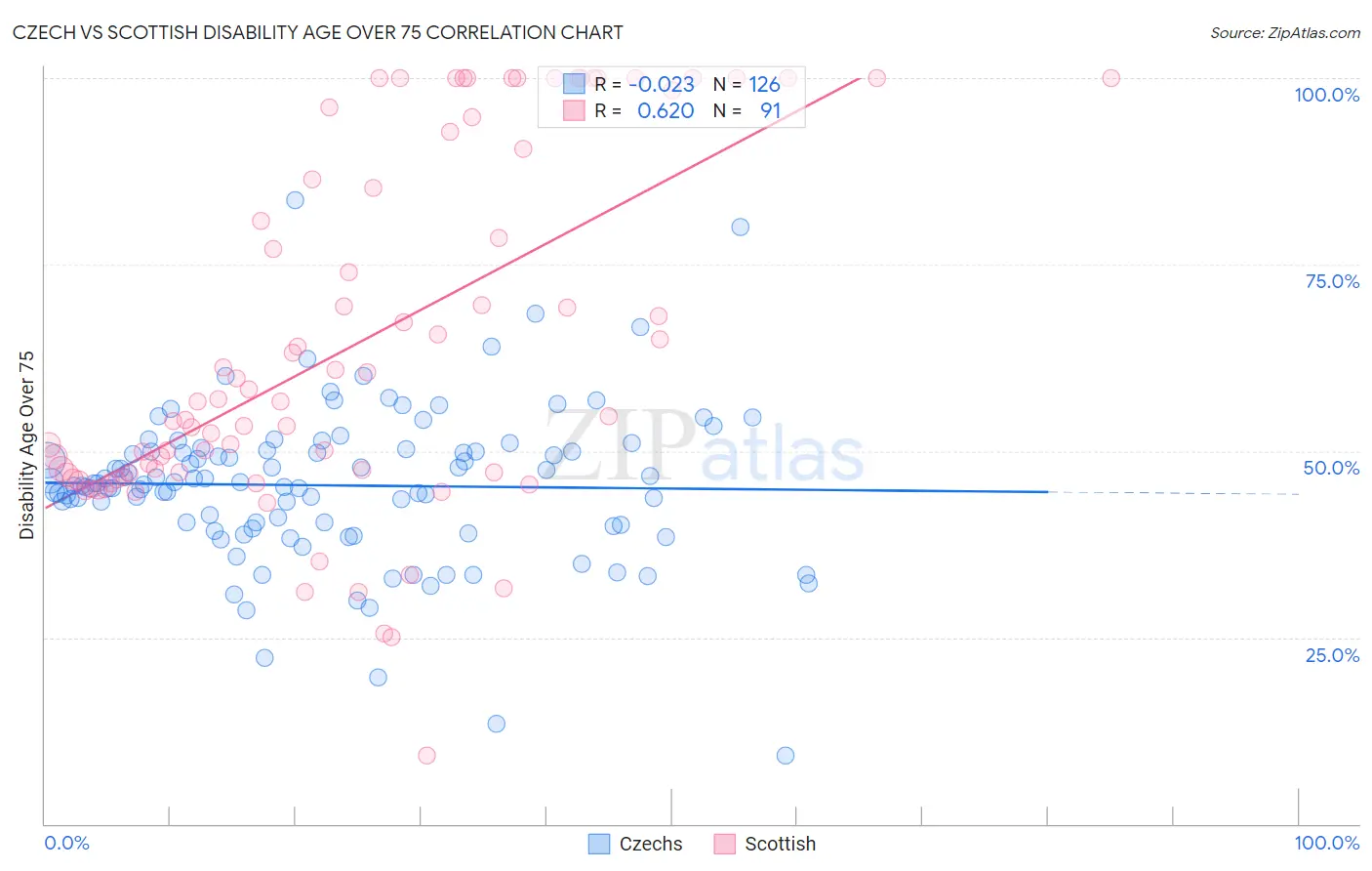 Czech vs Scottish Disability Age Over 75