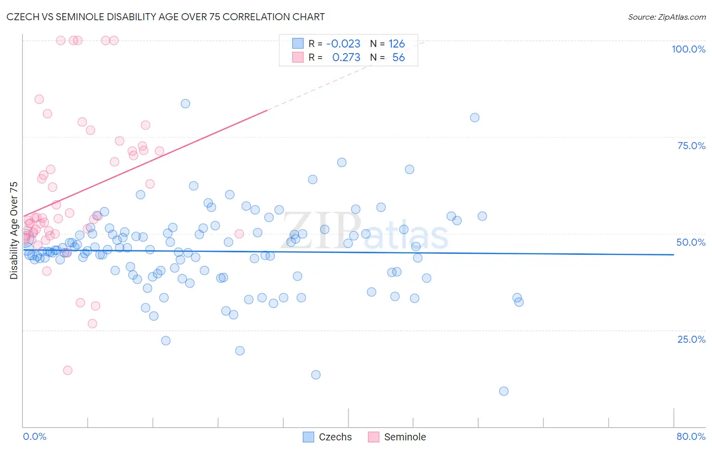 Czech vs Seminole Disability Age Over 75