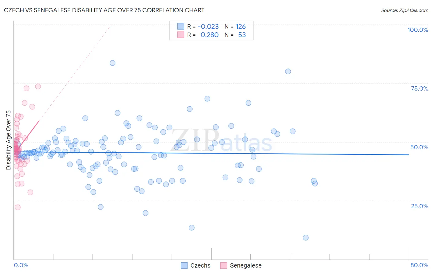 Czech vs Senegalese Disability Age Over 75