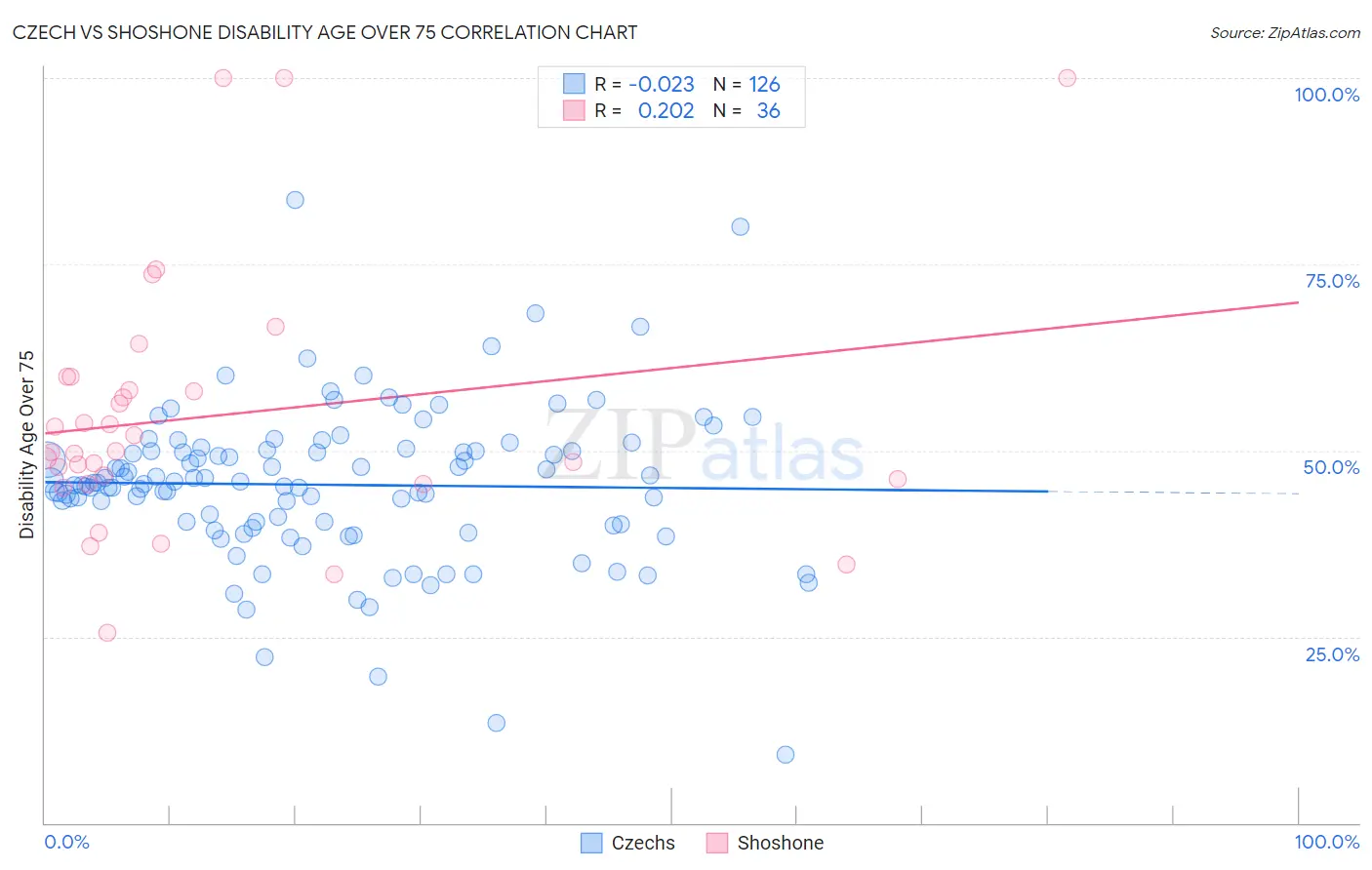 Czech vs Shoshone Disability Age Over 75