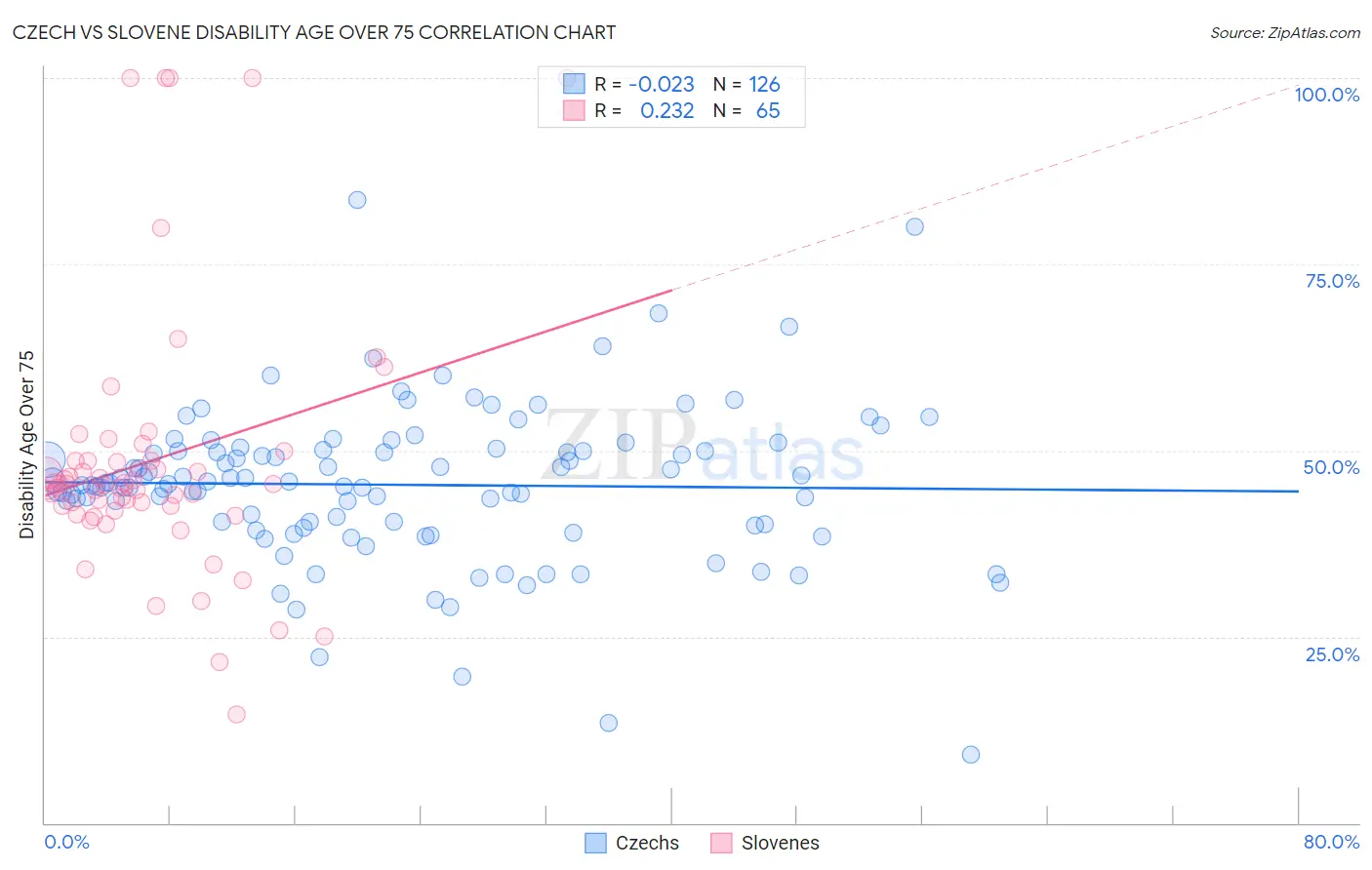 Czech vs Slovene Disability Age Over 75