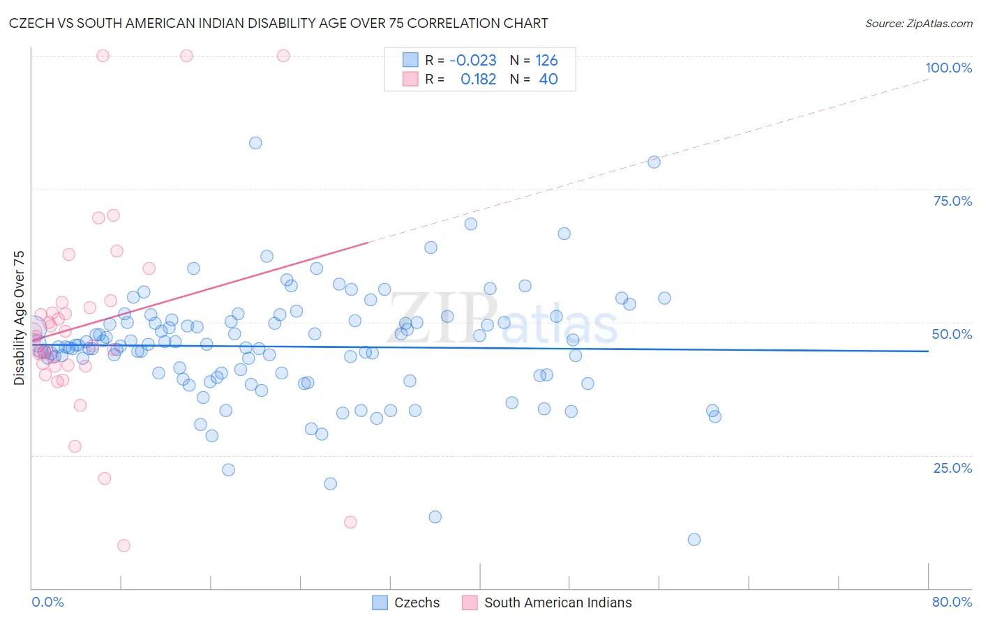Czech vs South American Indian Disability Age Over 75