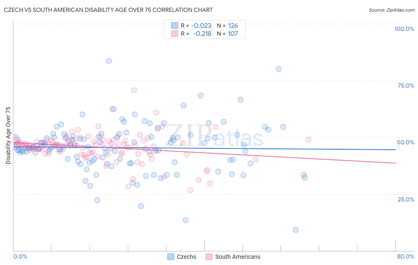 Czech vs South American Disability Age Over 75