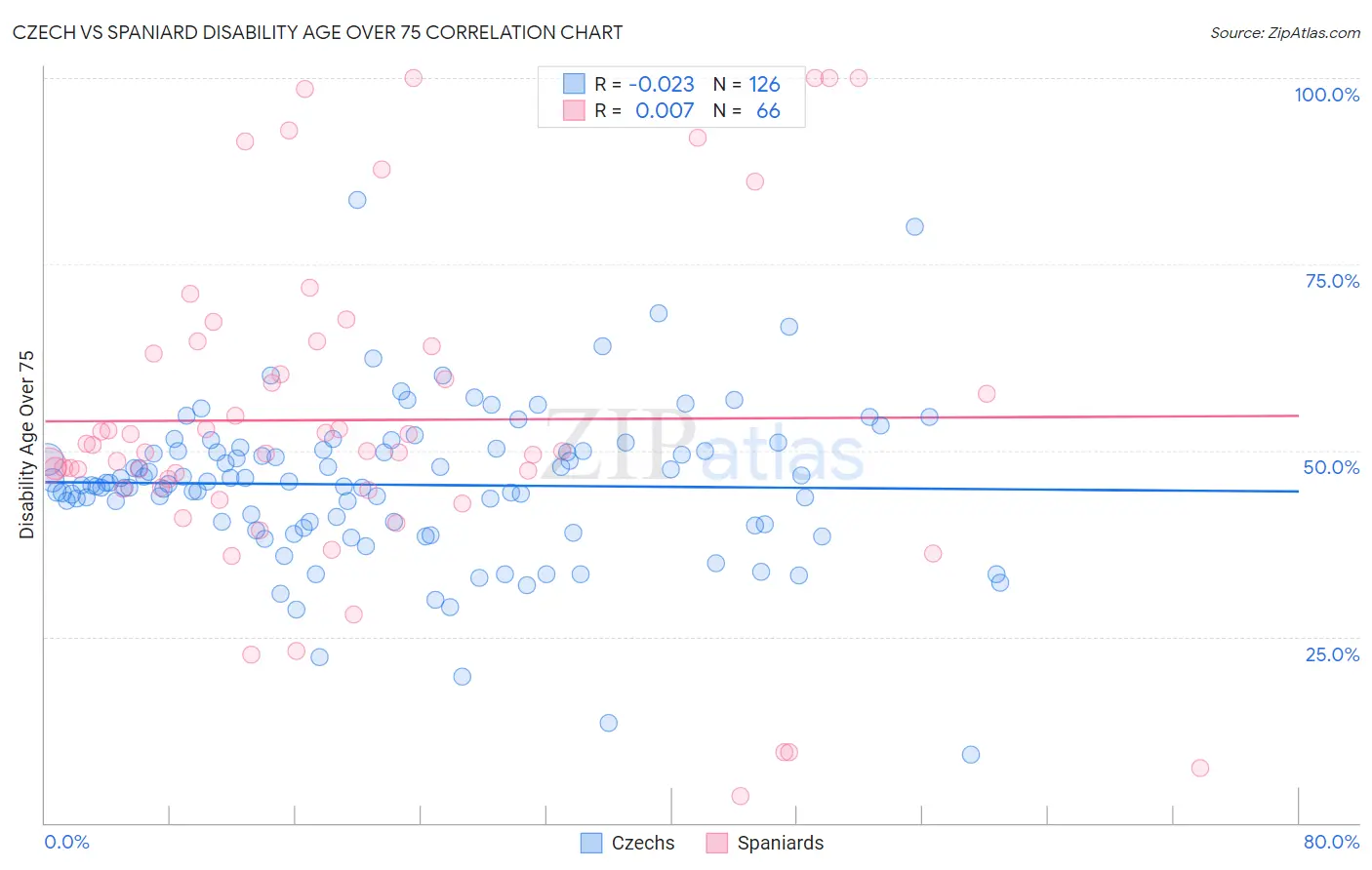 Czech vs Spaniard Disability Age Over 75