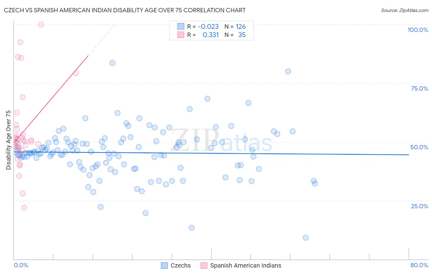 Czech vs Spanish American Indian Disability Age Over 75