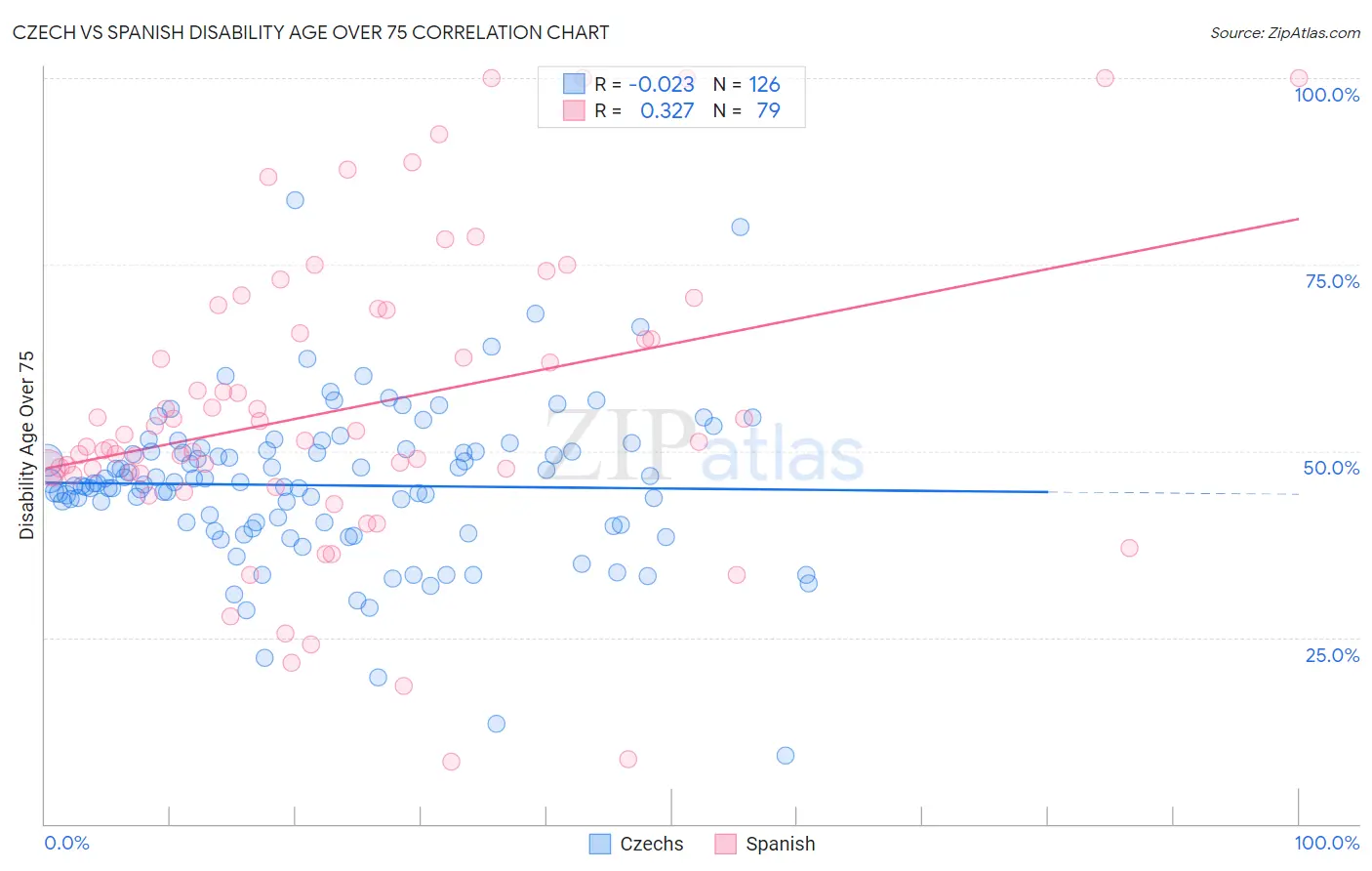 Czech vs Spanish Disability Age Over 75